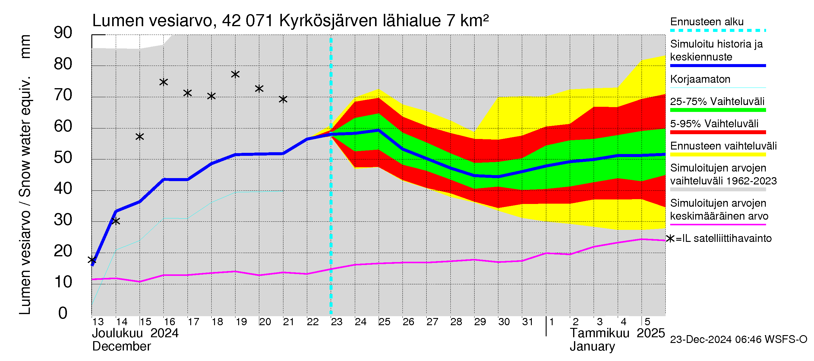 Kyrönjoen vesistöalue - Kyrkösjärven tekojärvi: Lumen vesiarvo