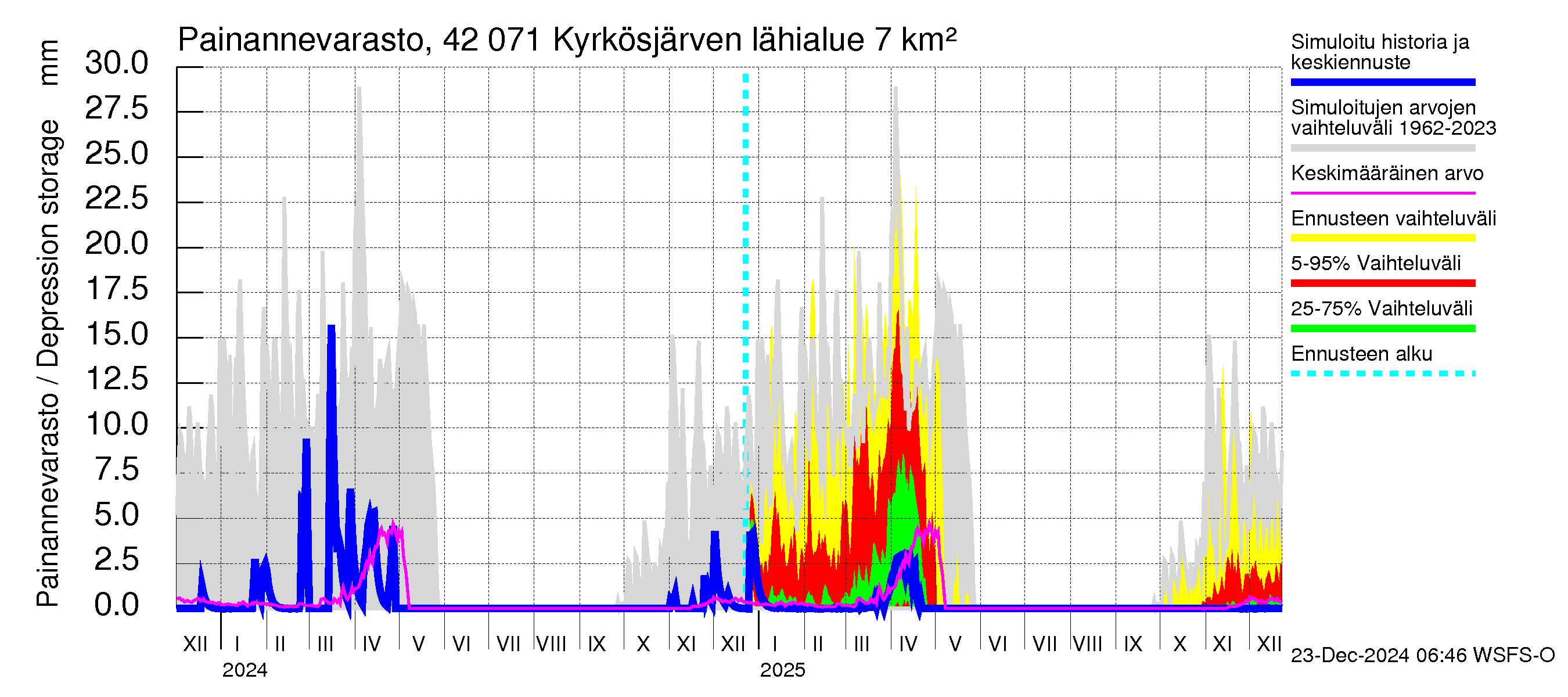 Kyrönjoen vesistöalue - Kyrkösjärven tekojärvi: Painannevarasto