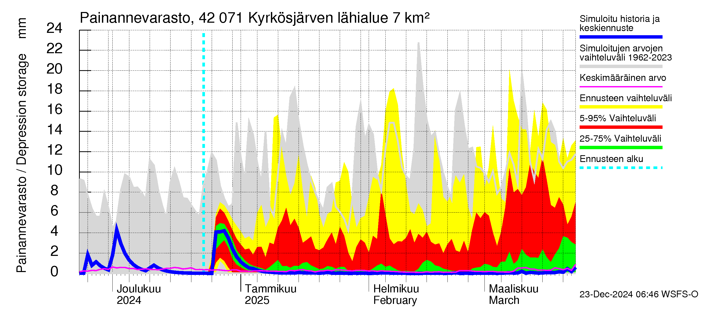 Kyrönjoen vesistöalue - Kyrkösjärven tekojärvi: Painannevarasto