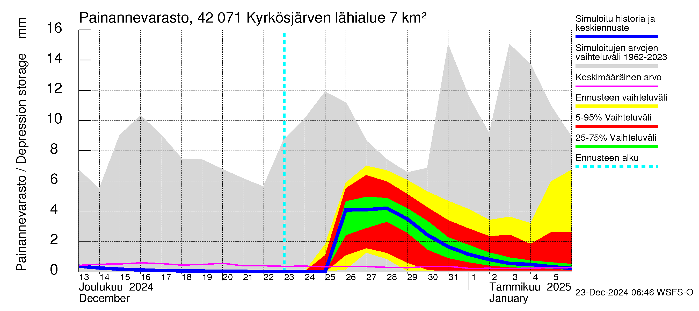 Kyrönjoen vesistöalue - Kyrkösjärven tekojärvi: Painannevarasto