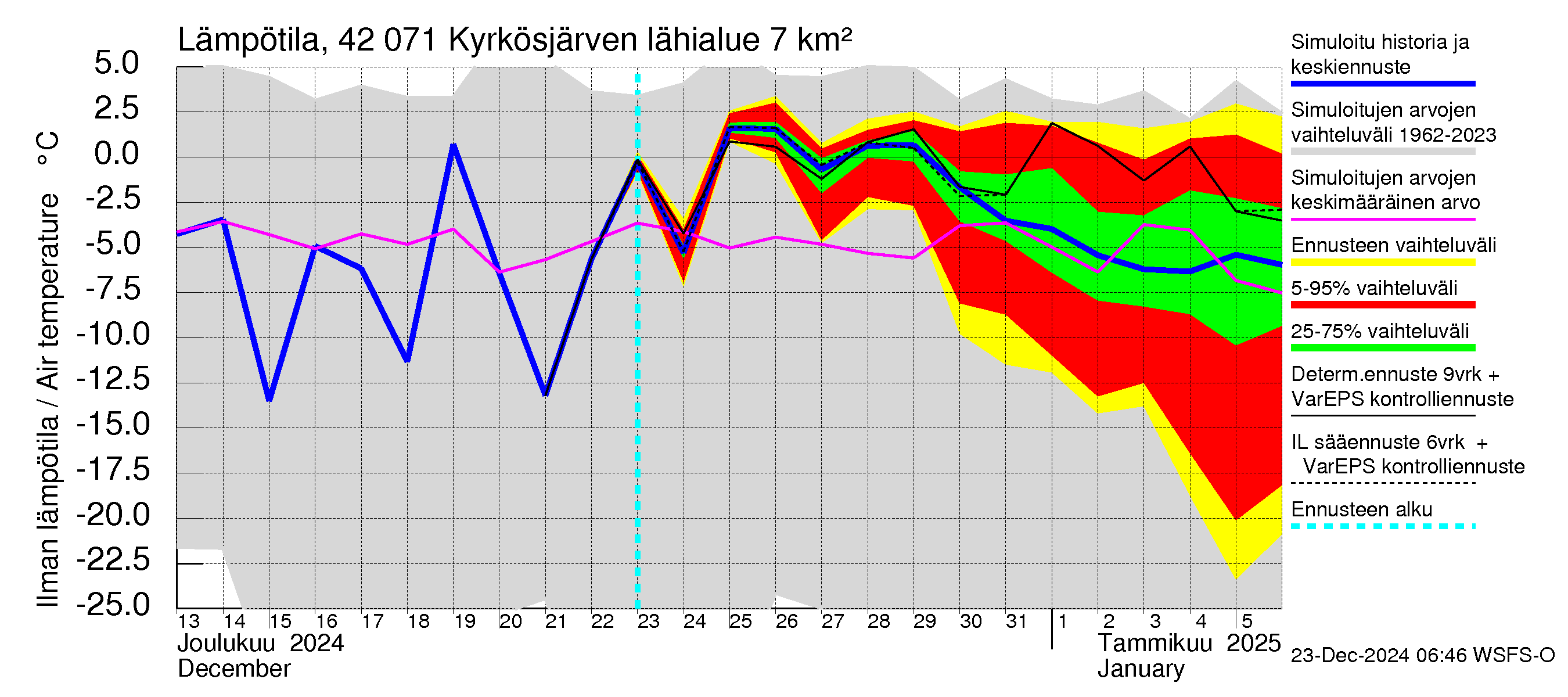 Kyrönjoen vesistöalue - Kyrkösjärven tekojärvi: Ilman lämpötila