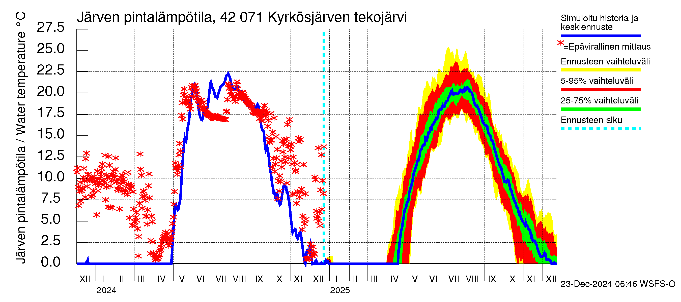 Kyrönjoen vesistöalue - Kyrkösjärven tekojärvi: Järven pintalämpötila