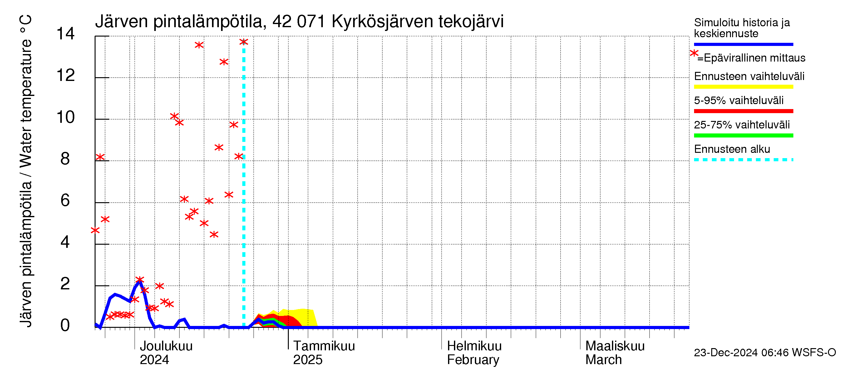 Kyrönjoen vesistöalue - Kyrkösjärven tekojärvi: Järven pintalämpötila