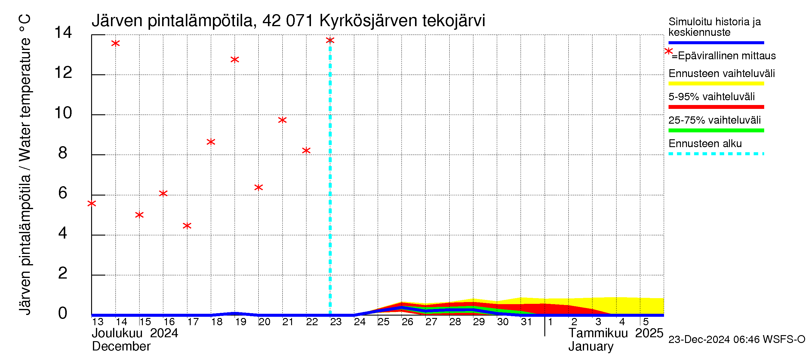 Kyrönjoen vesistöalue - Kyrkösjärven tekojärvi: Järven pintalämpötila