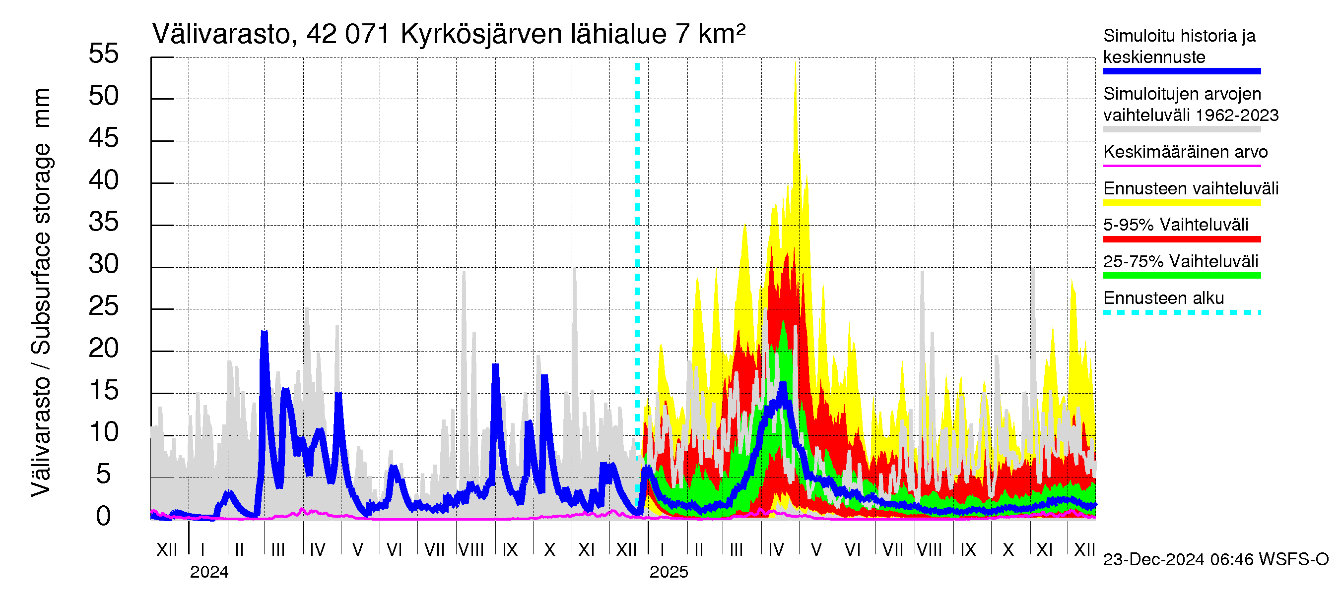 Kyrönjoen vesistöalue - Kyrkösjärven tekojärvi: Välivarasto