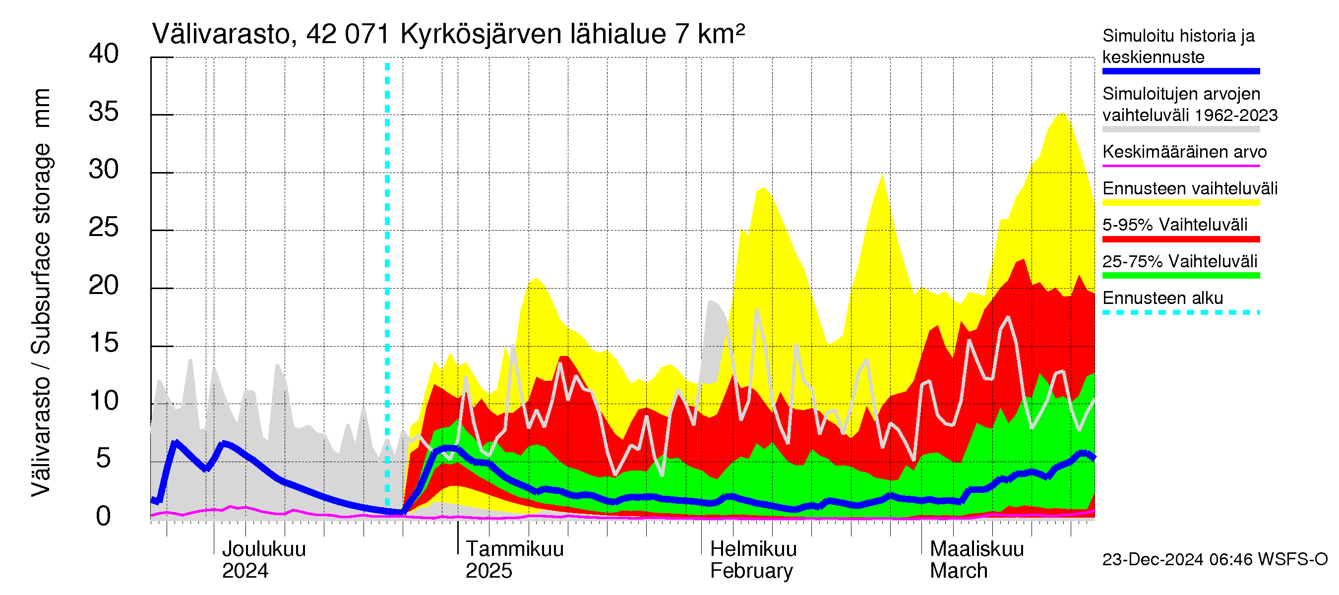 Kyrönjoen vesistöalue - Kyrkösjärven tekojärvi: Välivarasto