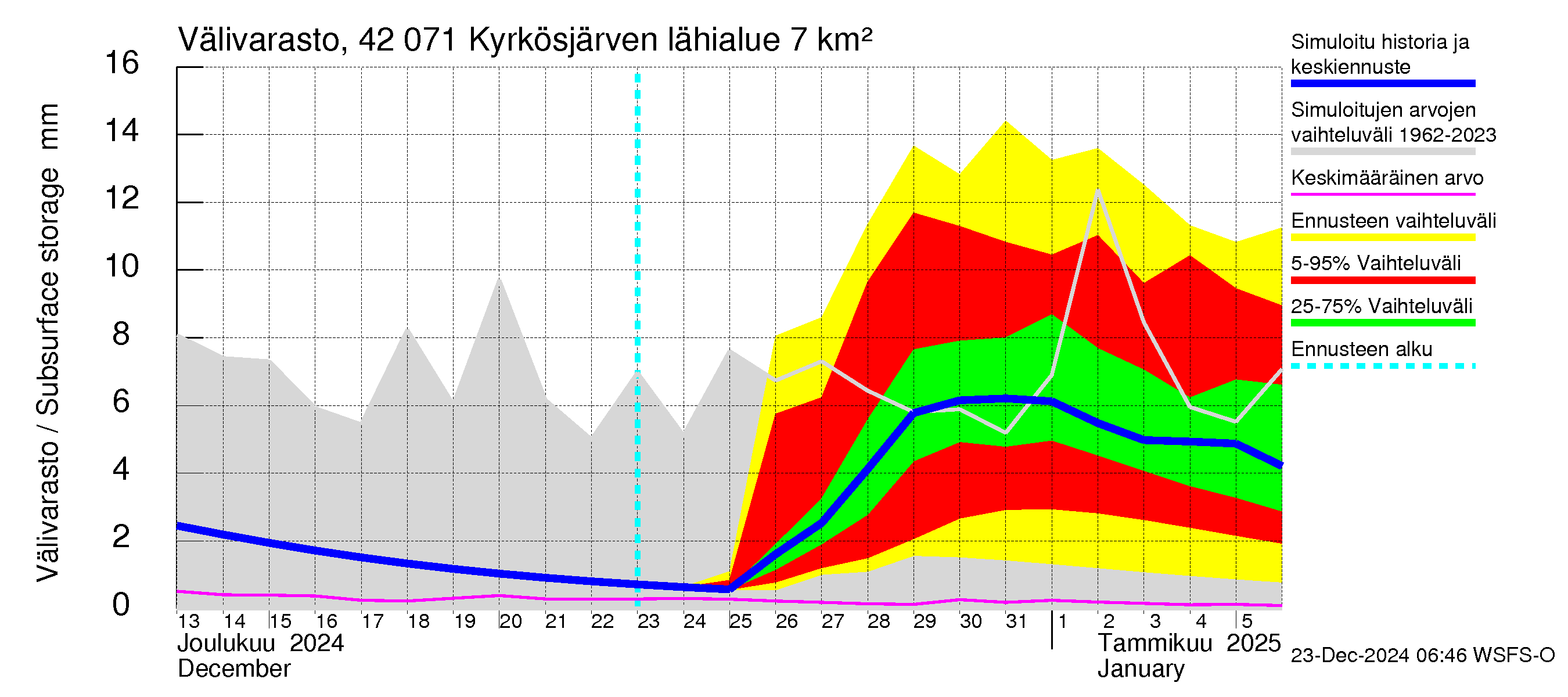 Kyrönjoen vesistöalue - Kyrkösjärven tekojärvi: Välivarasto