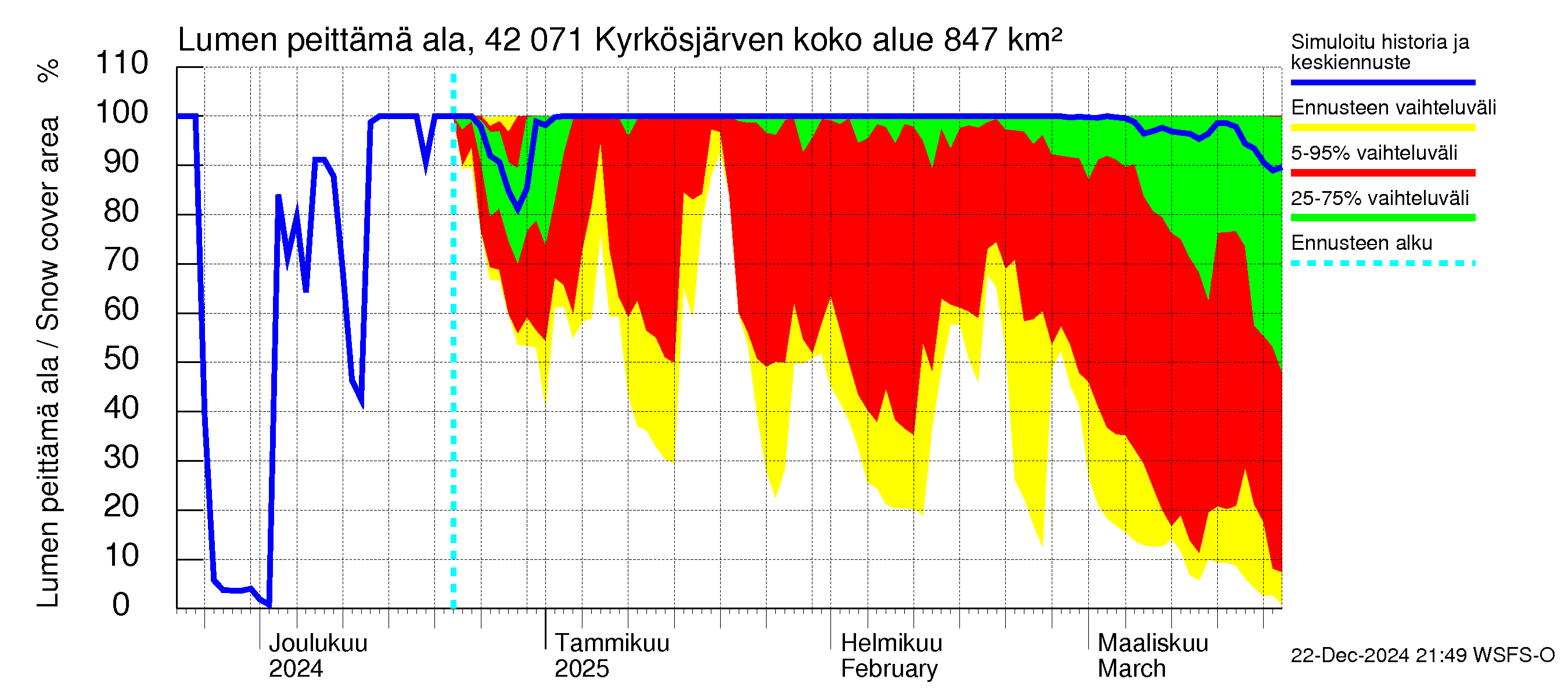 Kyrönjoen vesistöalue - Kyrkösjärven tekojärvi: Lumen peittämä ala