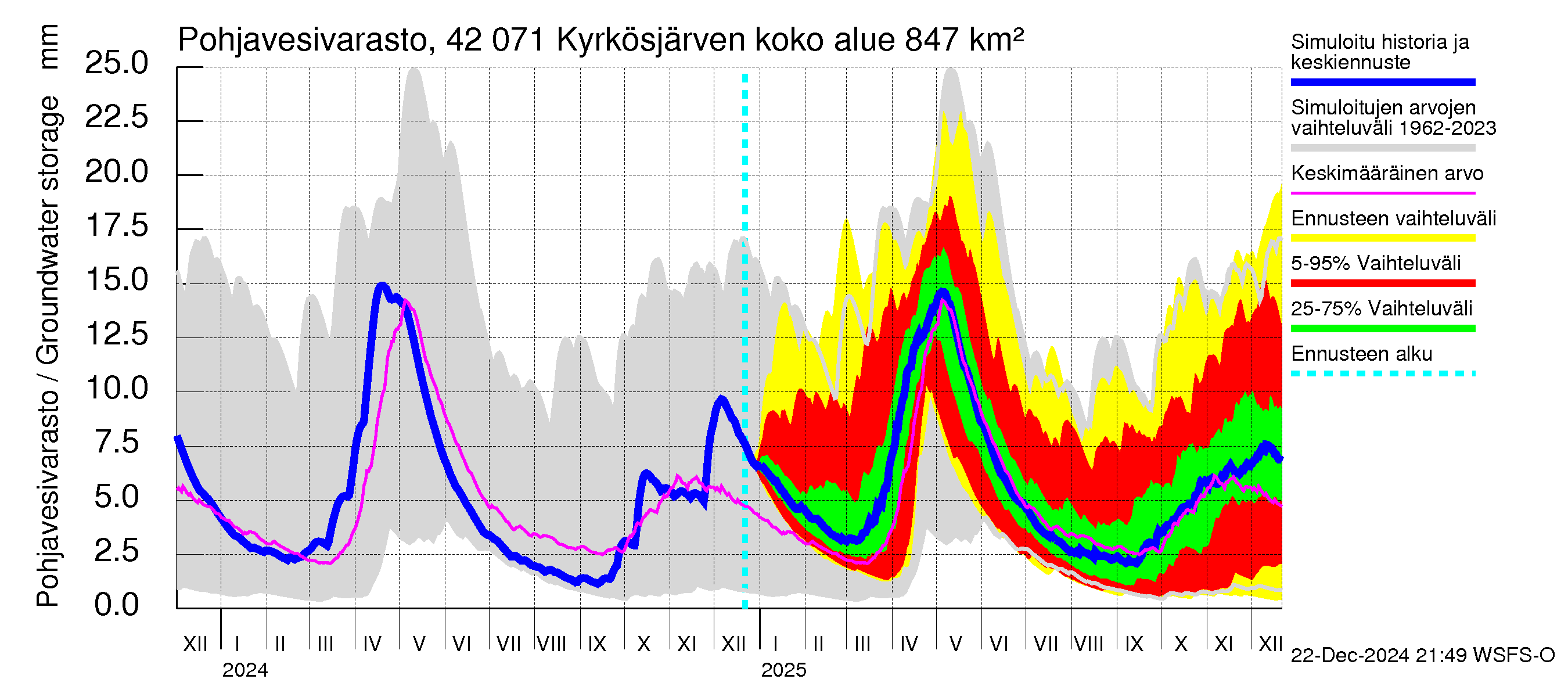 Kyrönjoen vesistöalue - Kyrkösjärven tekojärvi: Pohjavesivarasto