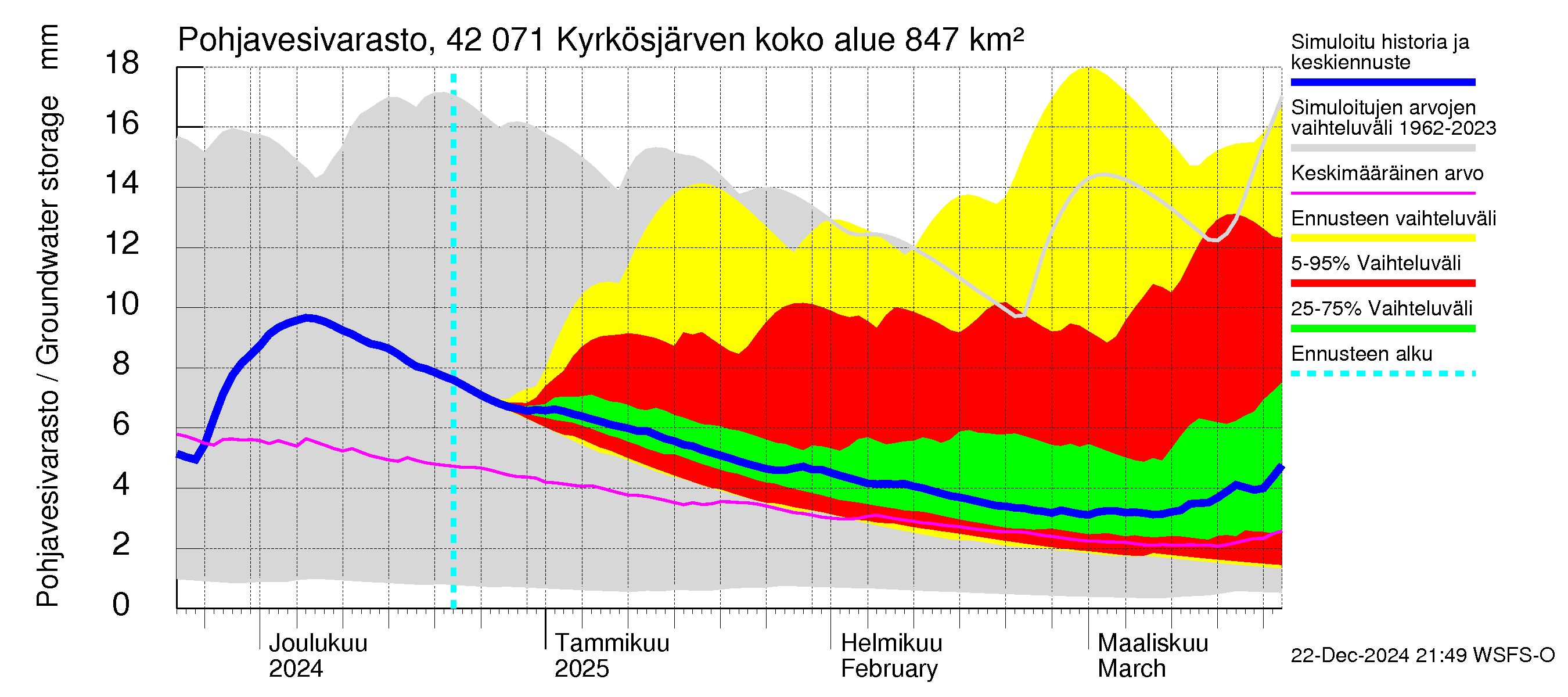 Kyrönjoen vesistöalue - Kyrkösjärven tekojärvi: Pohjavesivarasto