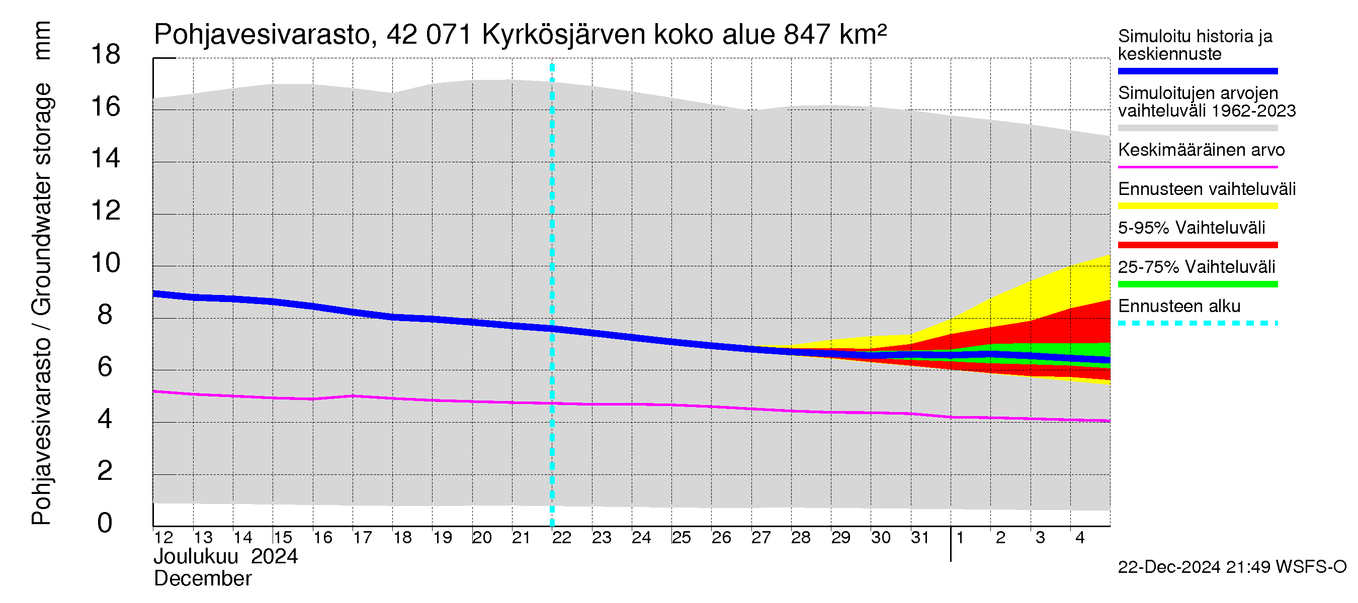 Kyrönjoen vesistöalue - Kyrkösjärven tekojärvi: Pohjavesivarasto