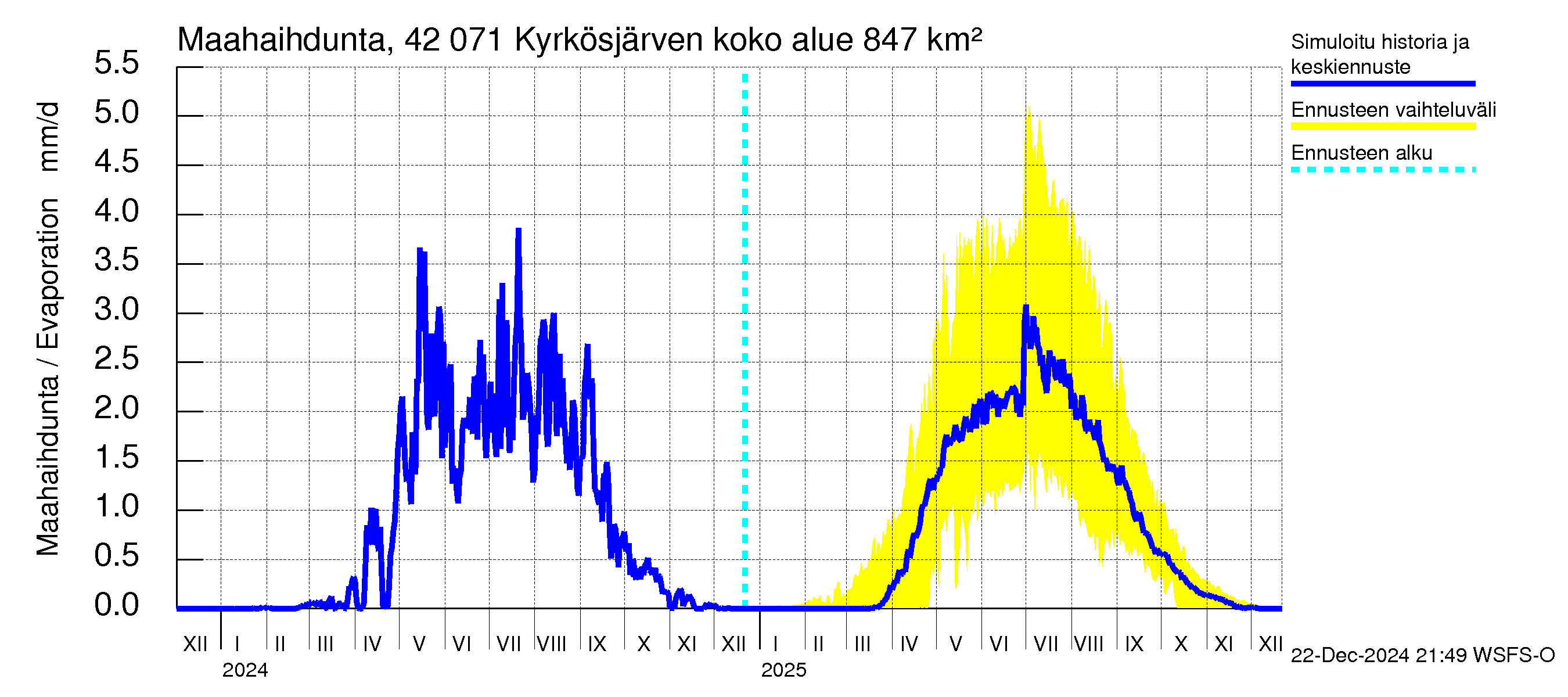 Kyrönjoen vesistöalue - Kyrkösjärven tekojärvi: Haihdunta maa-alueelta