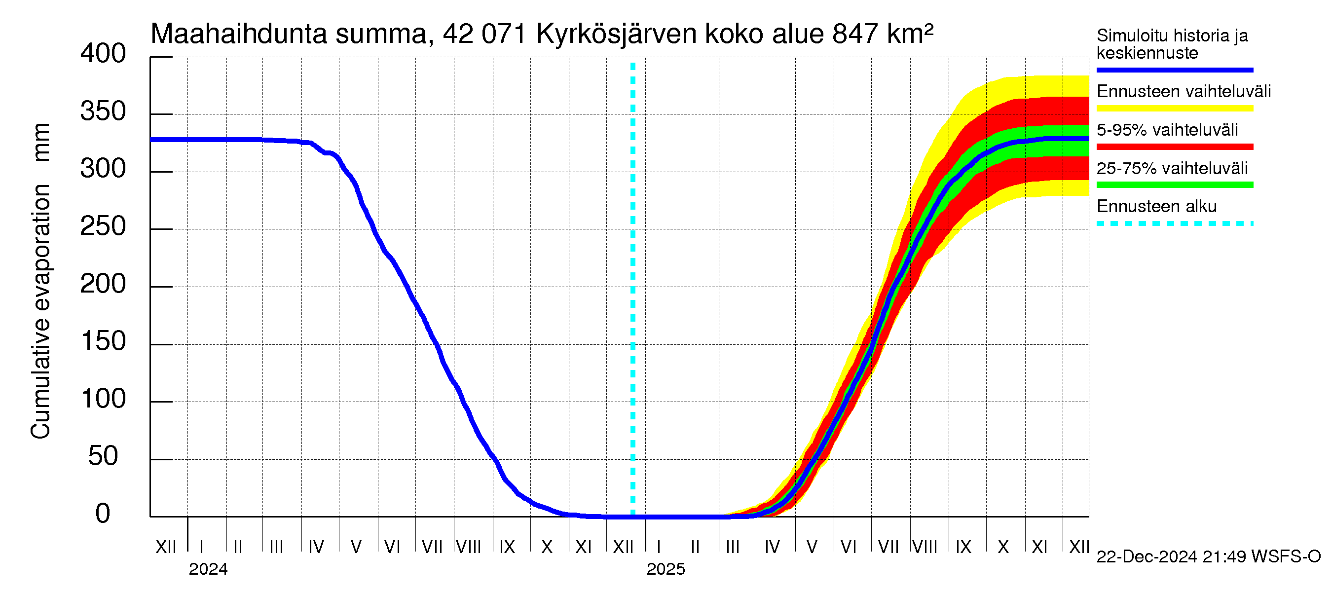 Kyrönjoen vesistöalue - Kyrkösjärven tekojärvi: Haihdunta maa-alueelta - summa