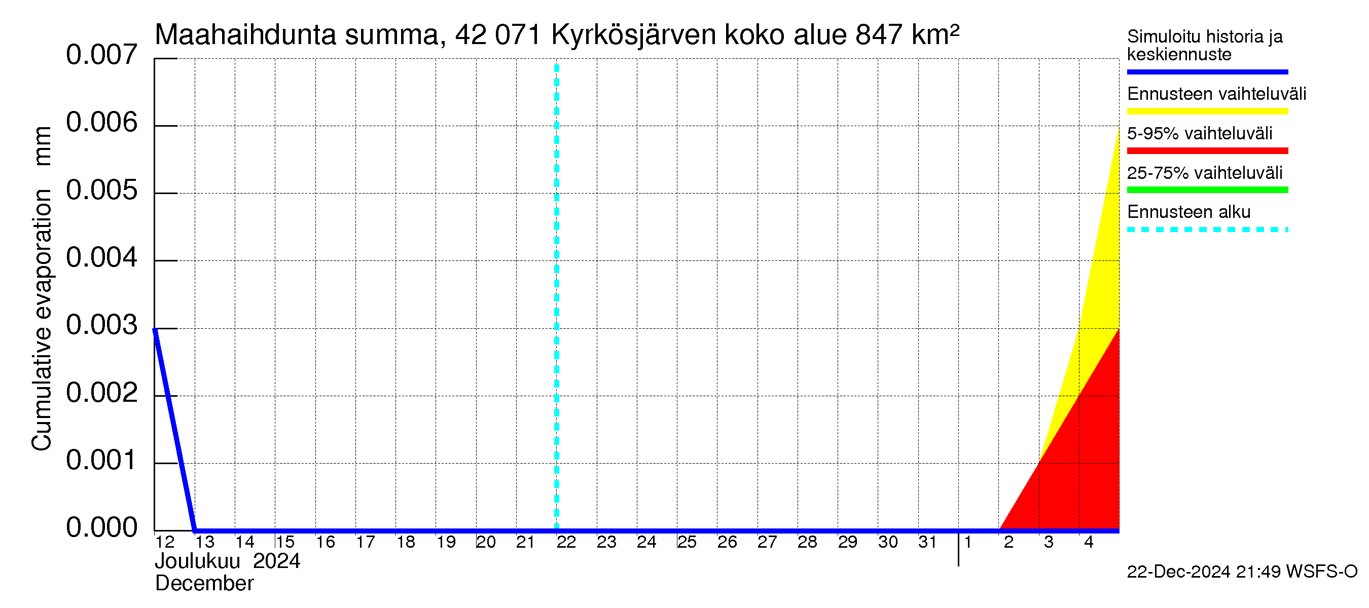 Kyrönjoen vesistöalue - Kyrkösjärven tekojärvi: Haihdunta maa-alueelta - summa