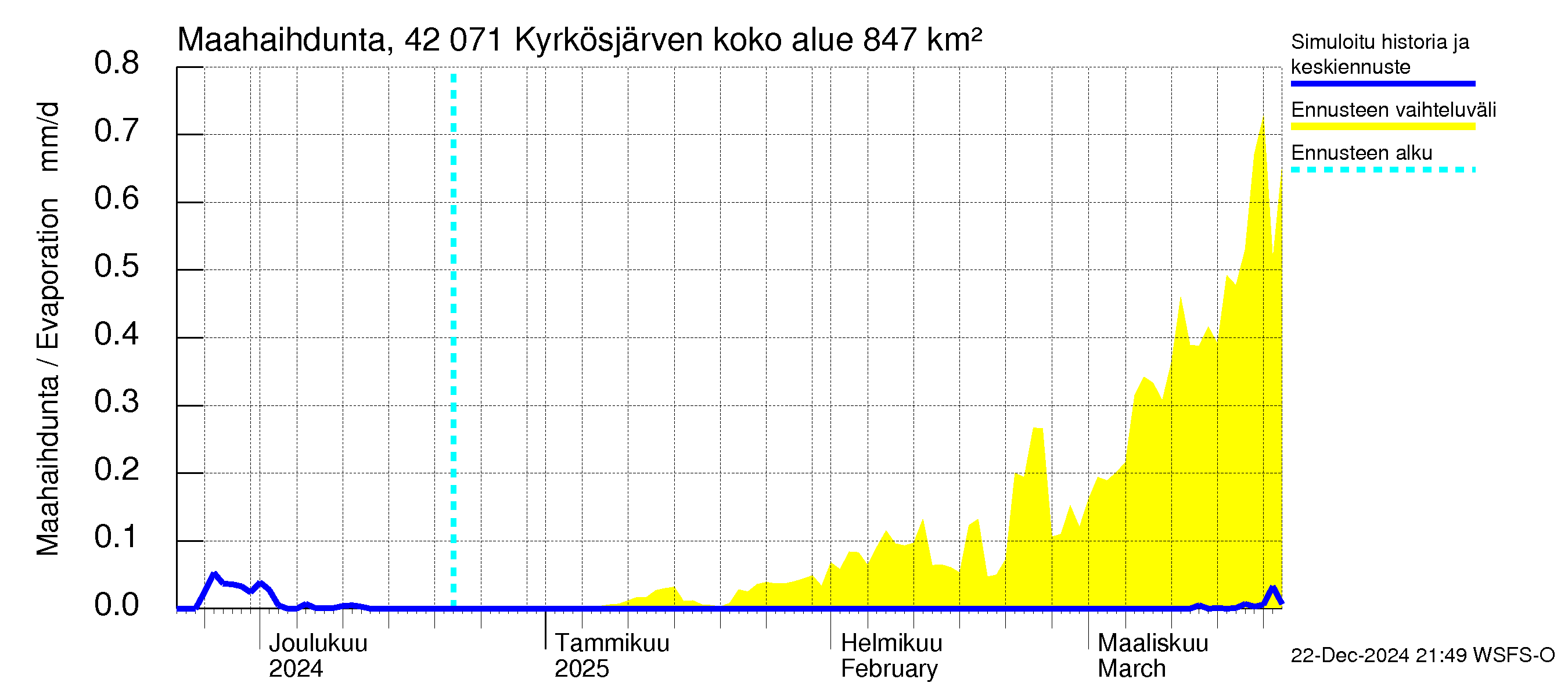 Kyrönjoen vesistöalue - Kyrkösjärven tekojärvi: Haihdunta maa-alueelta