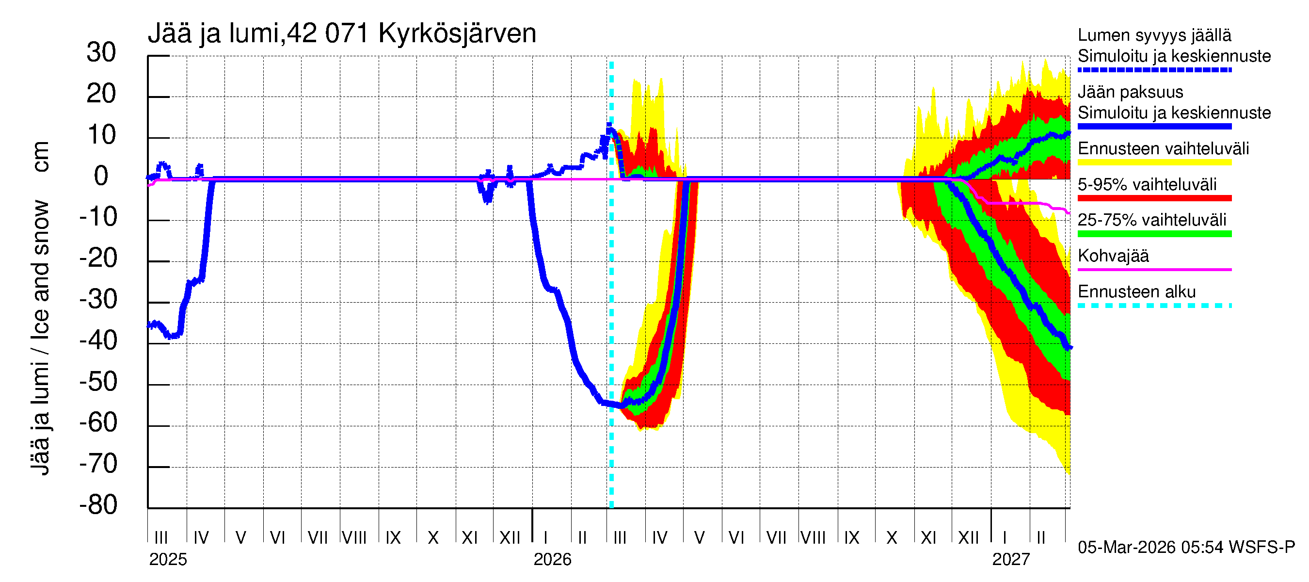 Kyrönjoen vesistöalue - Kyrkösjärven tekojärvi: Jään paksuus