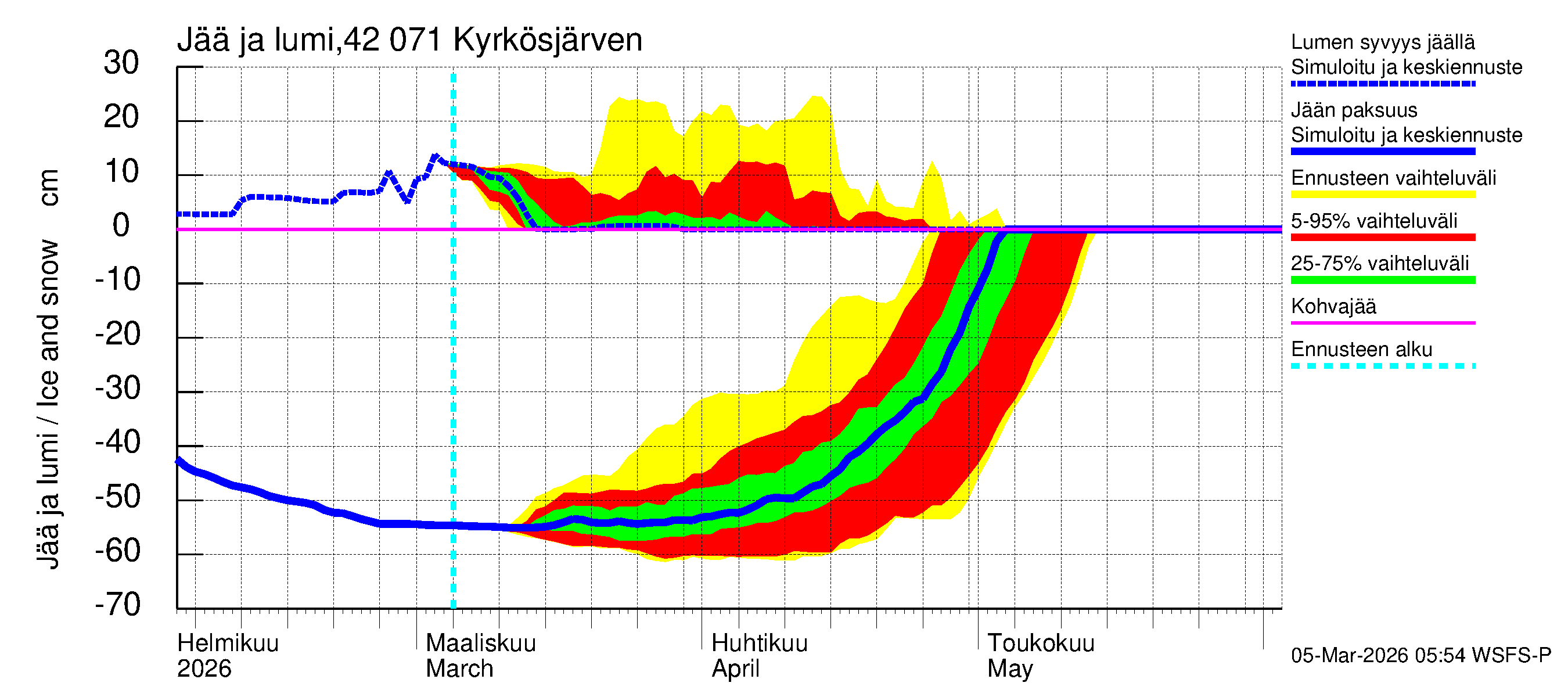 Kyrönjoen vesistöalue - Kyrkösjärven tekojärvi: Jään paksuus