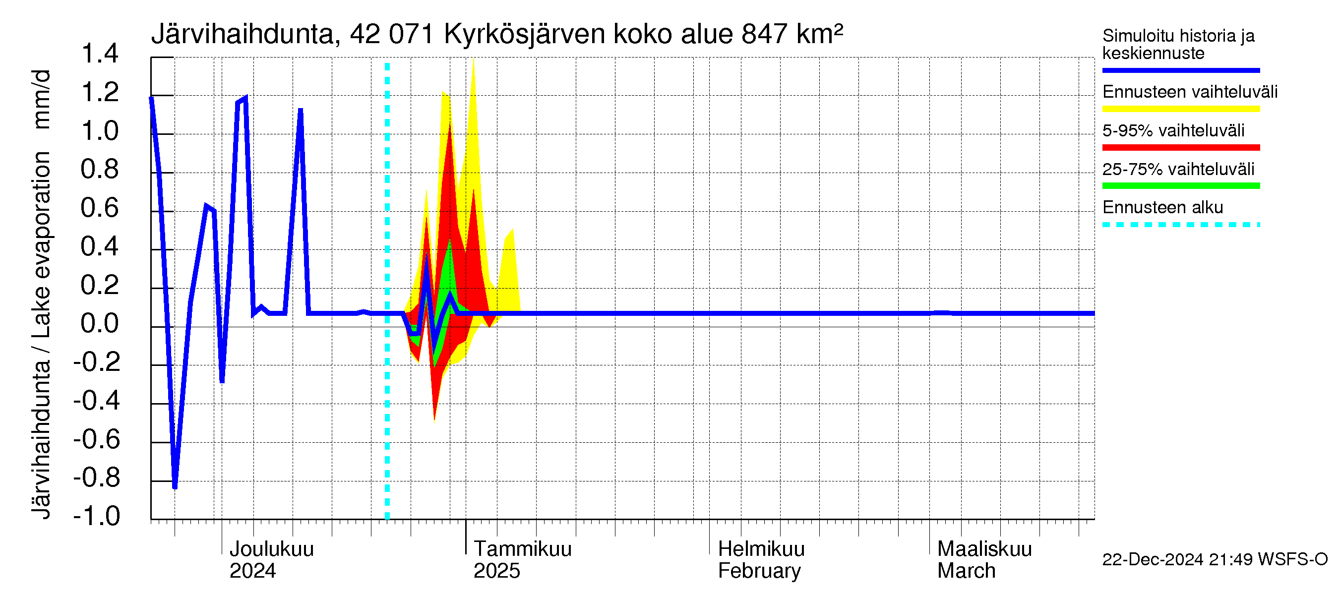 Kyrönjoen vesistöalue - Kyrkösjärven tekojärvi: Järvihaihdunta