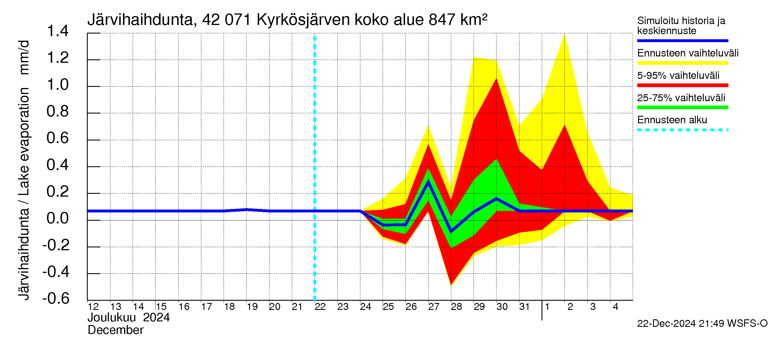 Kyrönjoen vesistöalue - Kyrkösjärven tekojärvi: Järvihaihdunta