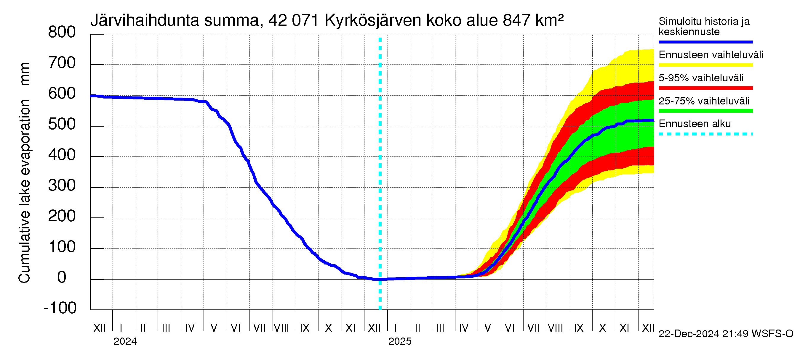 Kyrönjoen vesistöalue - Kyrkösjärven tekojärvi: Järvihaihdunta - summa