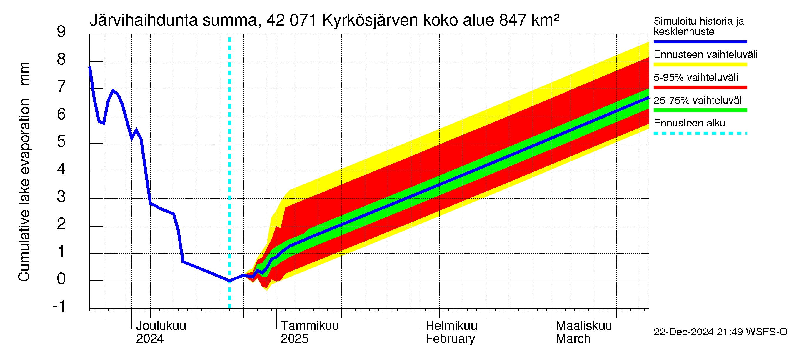 Kyrönjoen vesistöalue - Kyrkösjärven tekojärvi: Järvihaihdunta - summa