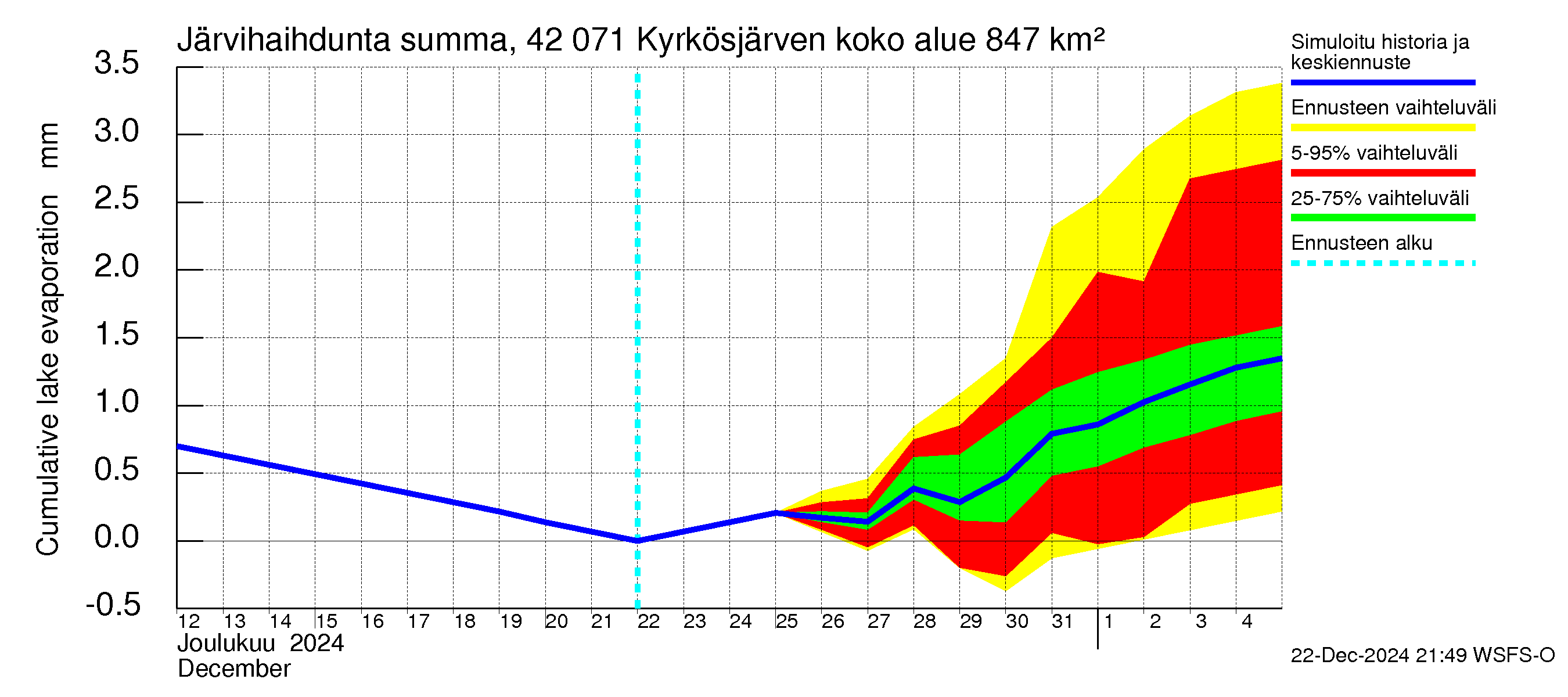 Kyrönjoen vesistöalue - Kyrkösjärven tekojärvi: Järvihaihdunta - summa