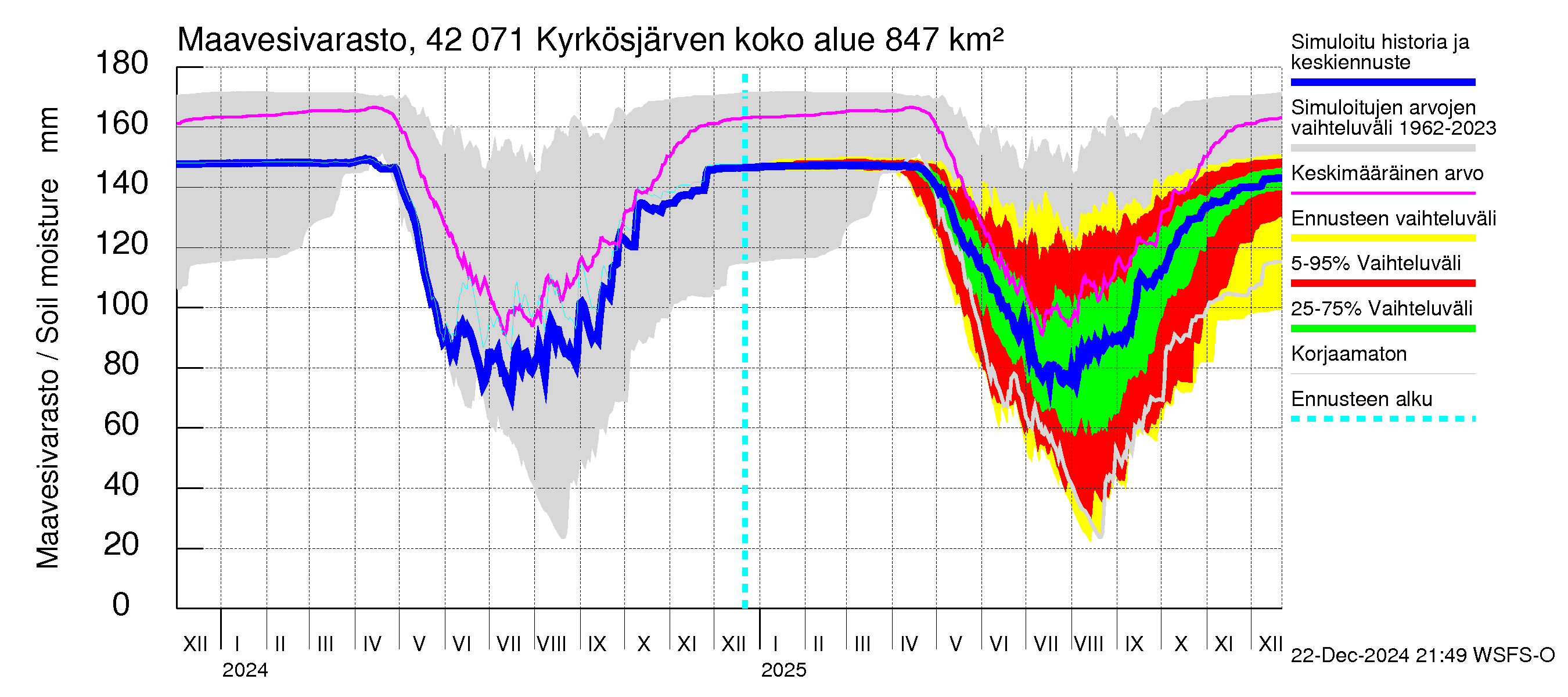 Kyrönjoen vesistöalue - Kyrkösjärven tekojärvi: Maavesivarasto