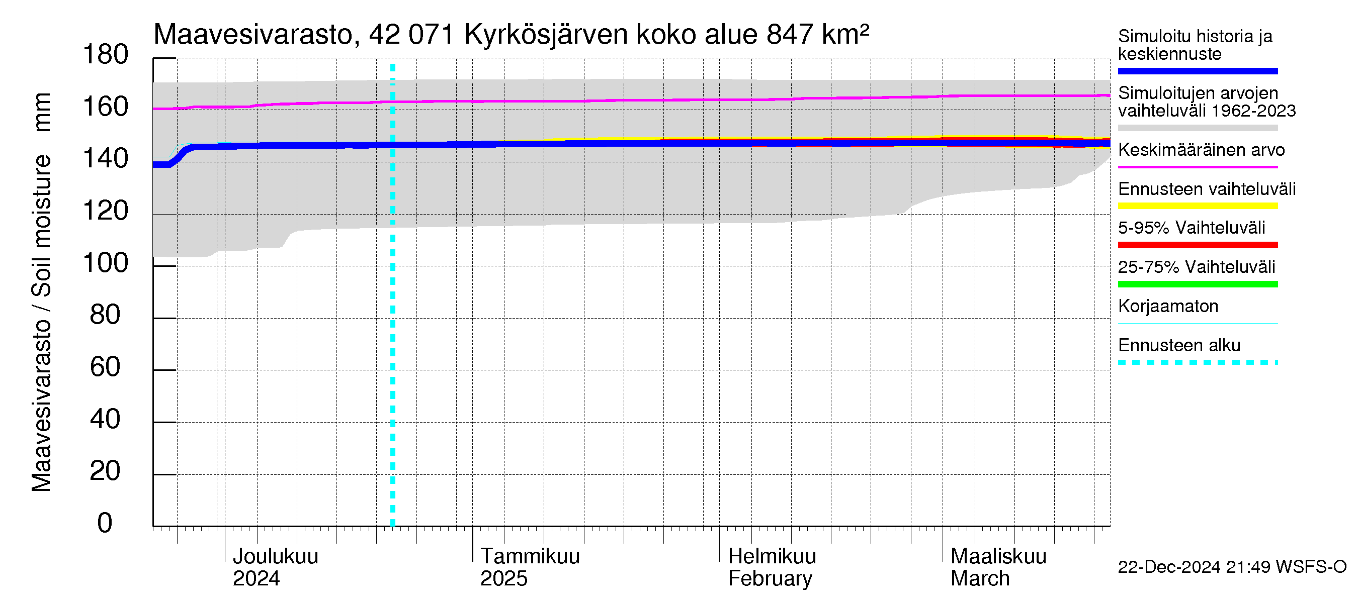 Kyrönjoen vesistöalue - Kyrkösjärven tekojärvi: Maavesivarasto