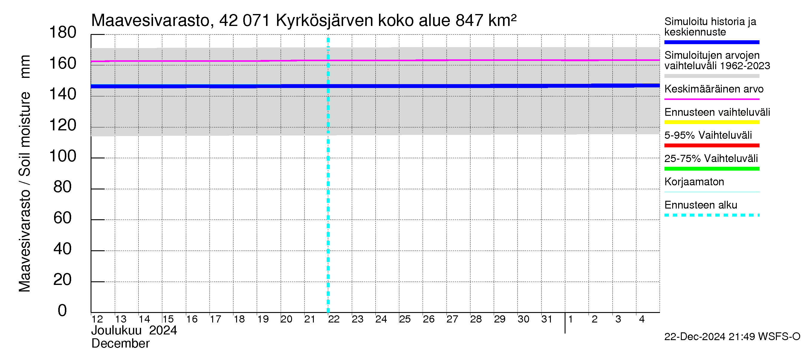 Kyrönjoen vesistöalue - Kyrkösjärven tekojärvi: Maavesivarasto