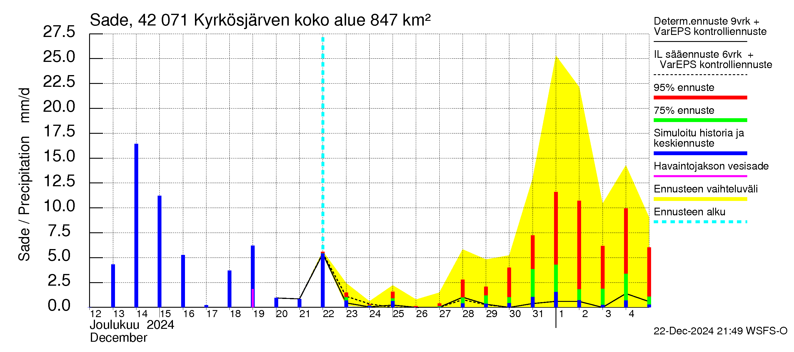 Kyrönjoen vesistöalue - Kyrkösjärven tekojärvi: Sade