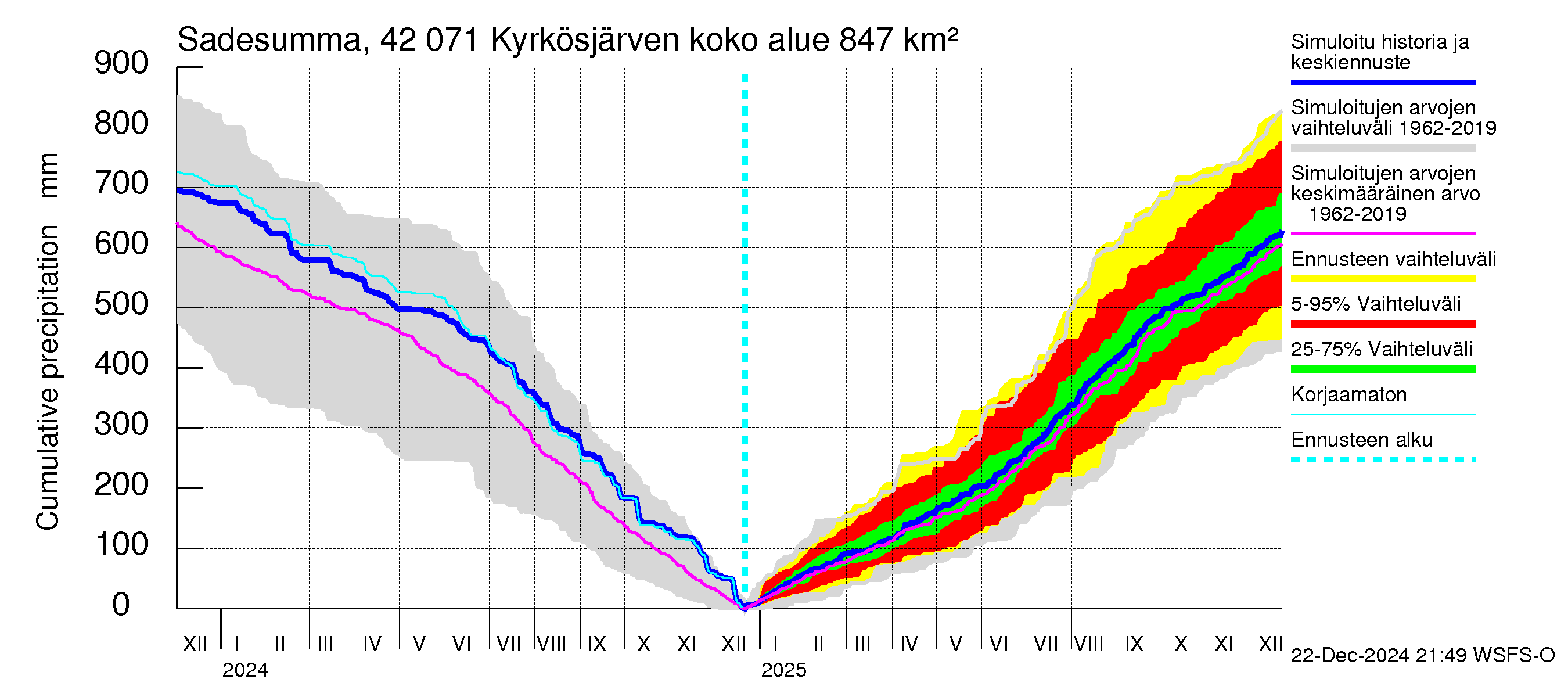 Kyrönjoen vesistöalue - Kyrkösjärven tekojärvi: Sade - summa