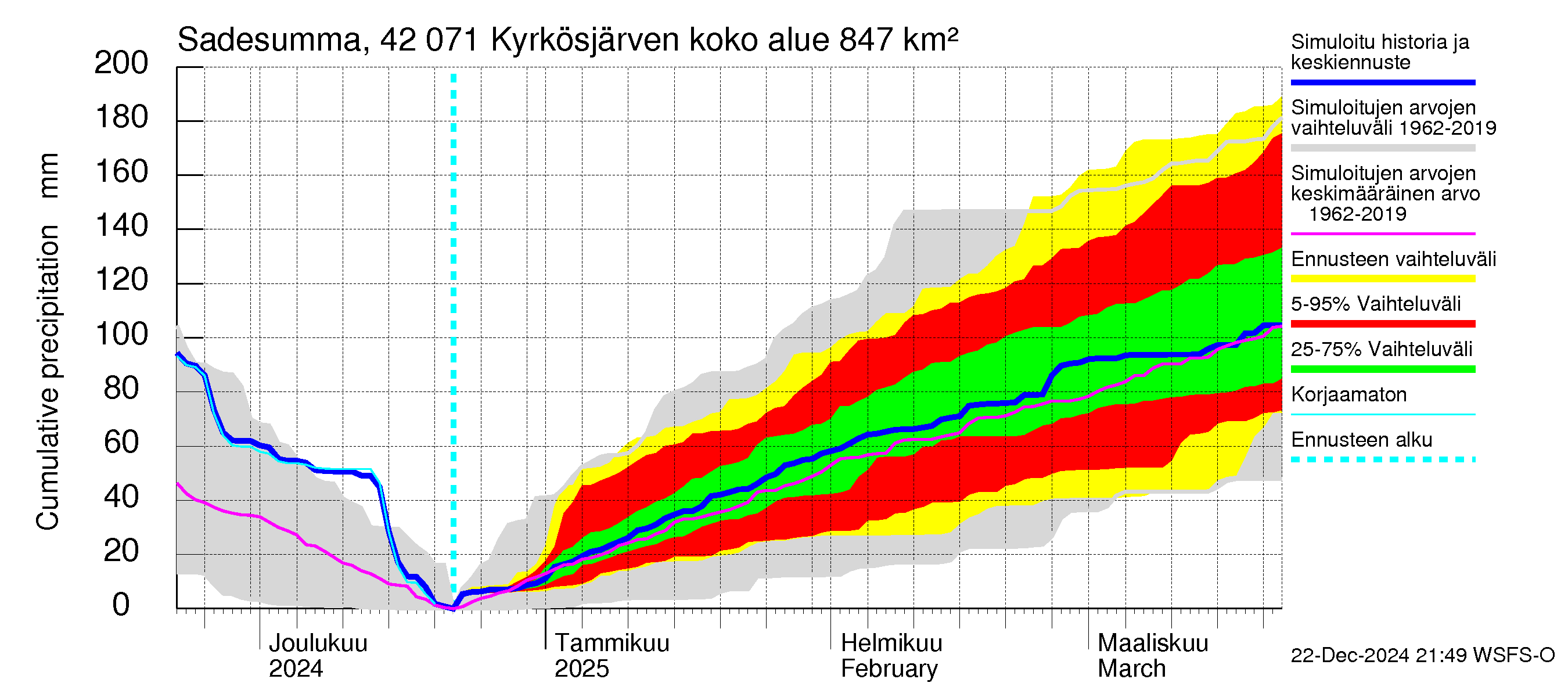 Kyrönjoen vesistöalue - Kyrkösjärven tekojärvi: Sade - summa