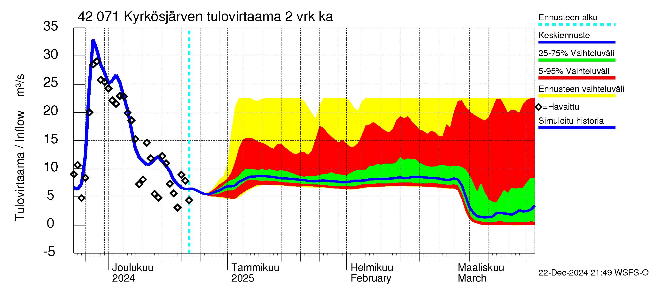 Kyrönjoen vesistöalue - Kyrkösjärven tekojärvi: Tulovirtaama (usean vuorokauden liukuva keskiarvo) - jakaumaennuste