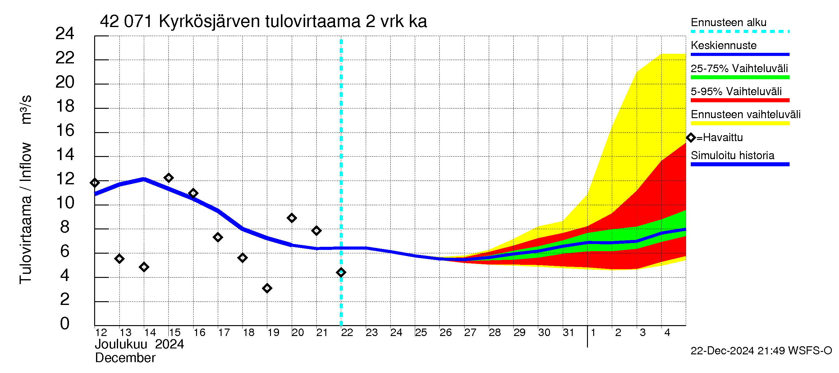 Kyrönjoen vesistöalue - Kyrkösjärven tekojärvi: Tulovirtaama (usean vuorokauden liukuva keskiarvo) - jakaumaennuste