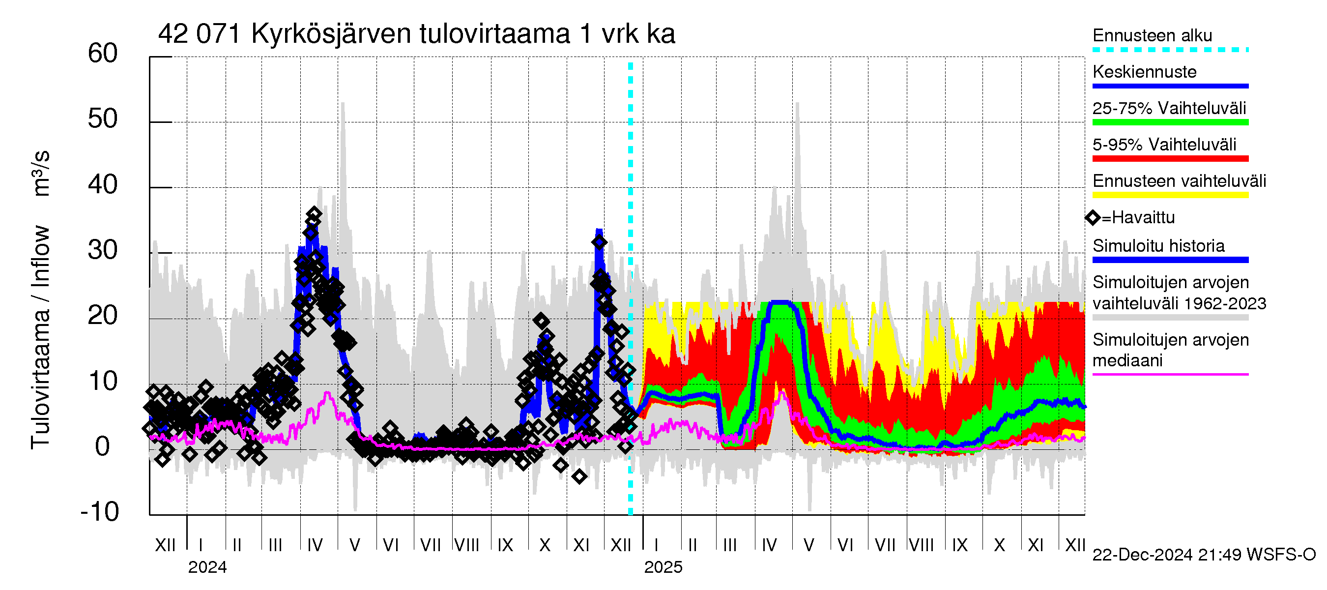 Kyrönjoen vesistöalue - Kyrkösjärven tekojärvi: Tulovirtaama - jakaumaennuste