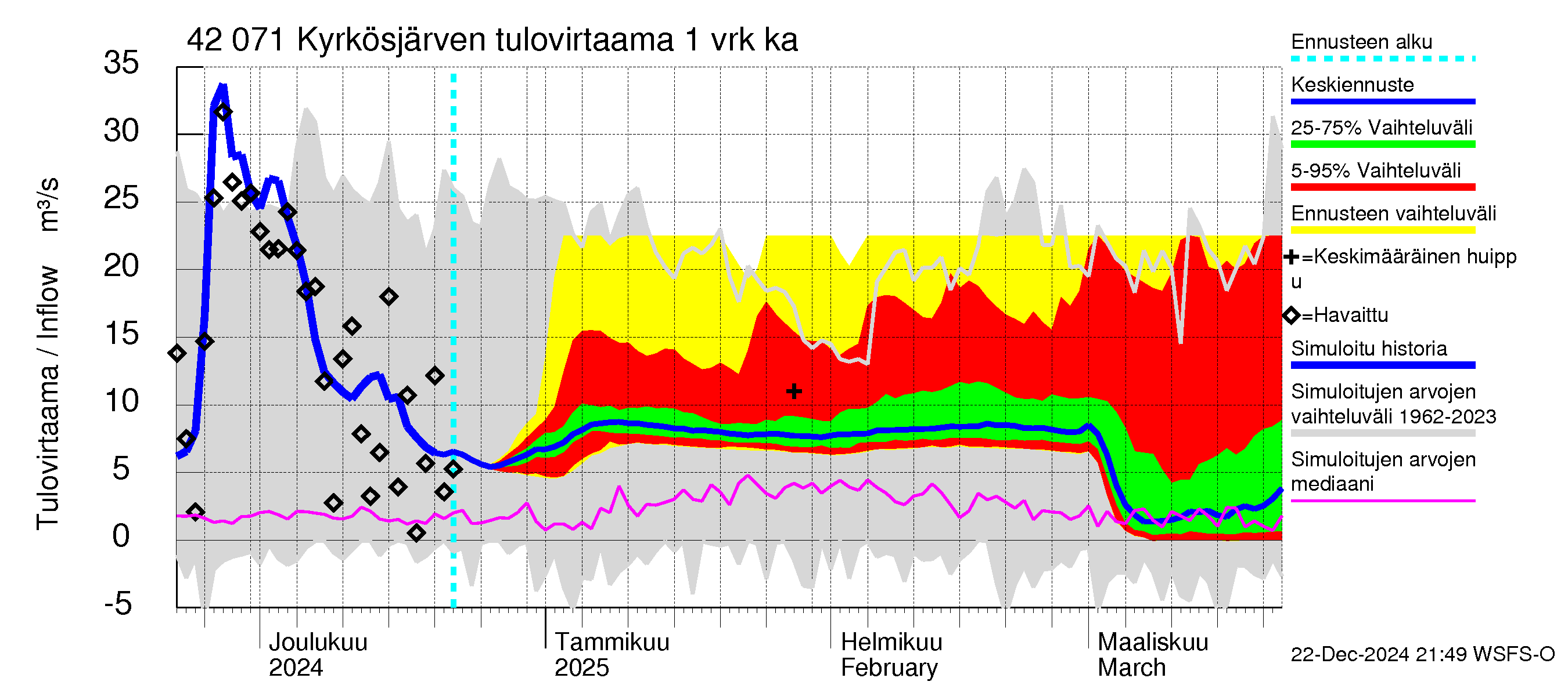 Kyrönjoen vesistöalue - Kyrkösjärven tekojärvi: Tulovirtaama - jakaumaennuste