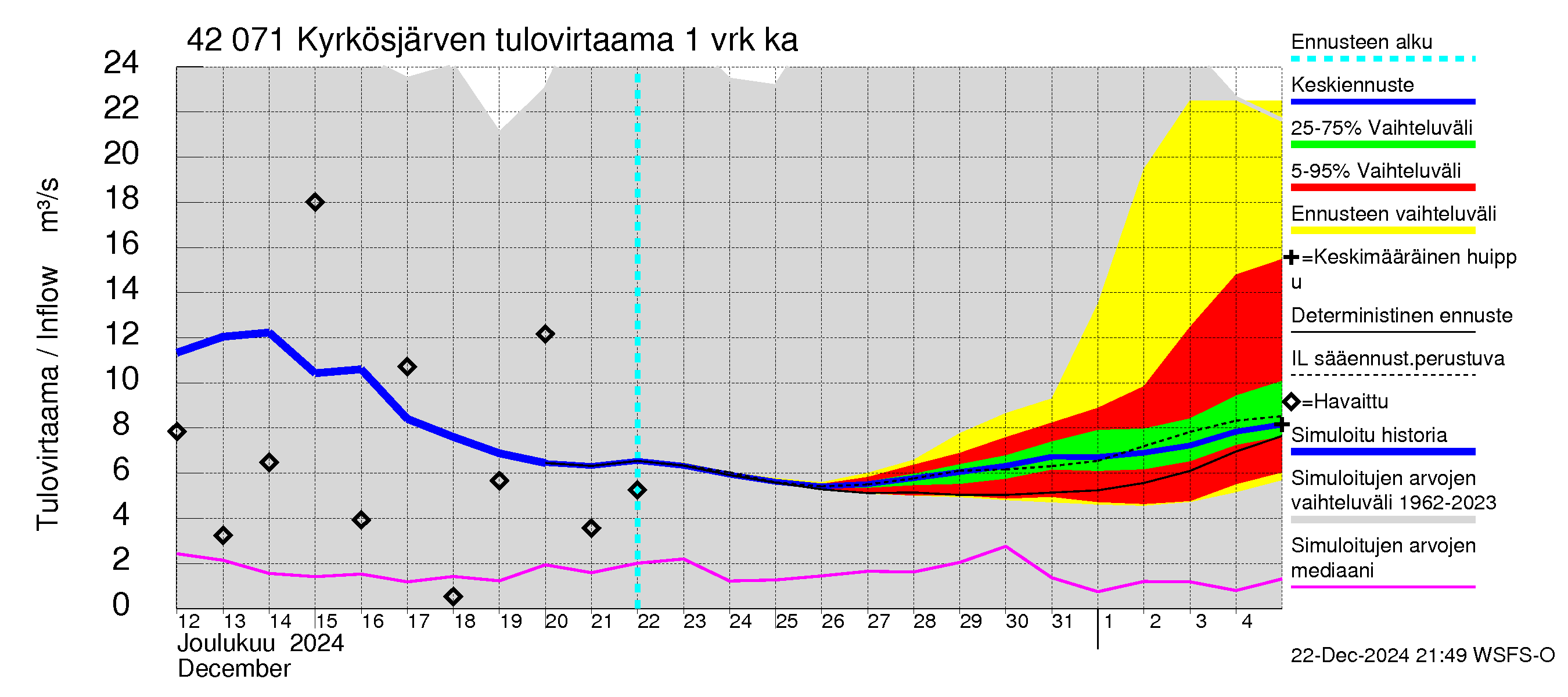 Kyrönjoen vesistöalue - Kyrkösjärven tekojärvi: Tulovirtaama - jakaumaennuste