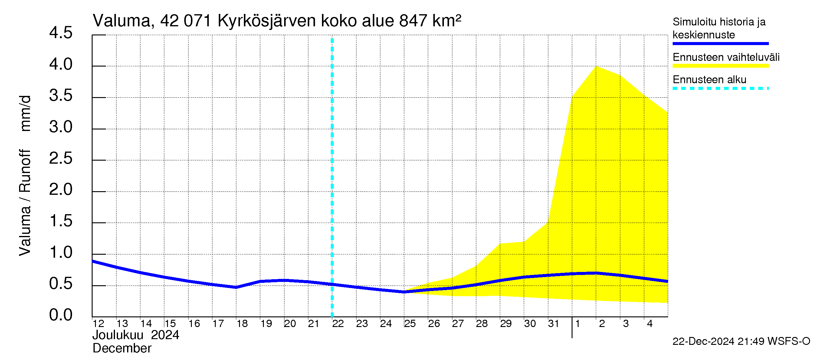 Kyrönjoen vesistöalue - Kyrkösjärven tekojärvi: Valuma