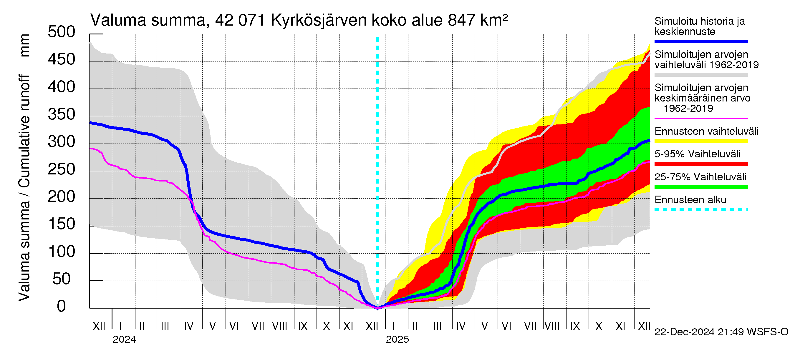 Kyrönjoen vesistöalue - Kyrkösjärven tekojärvi: Valuma - summa