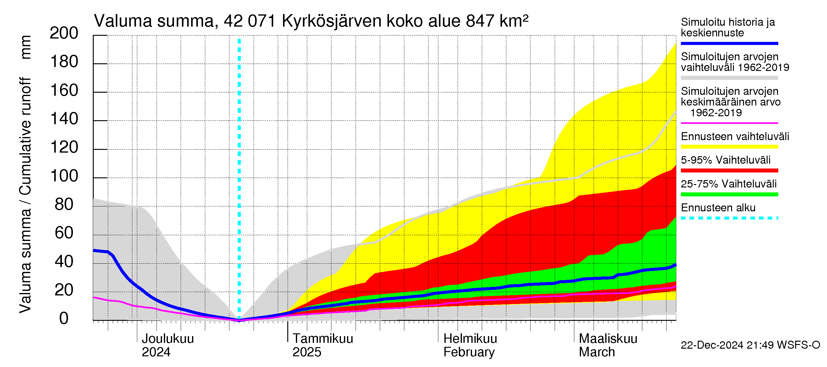 Kyrönjoen vesistöalue - Kyrkösjärven tekojärvi: Valuma - summa