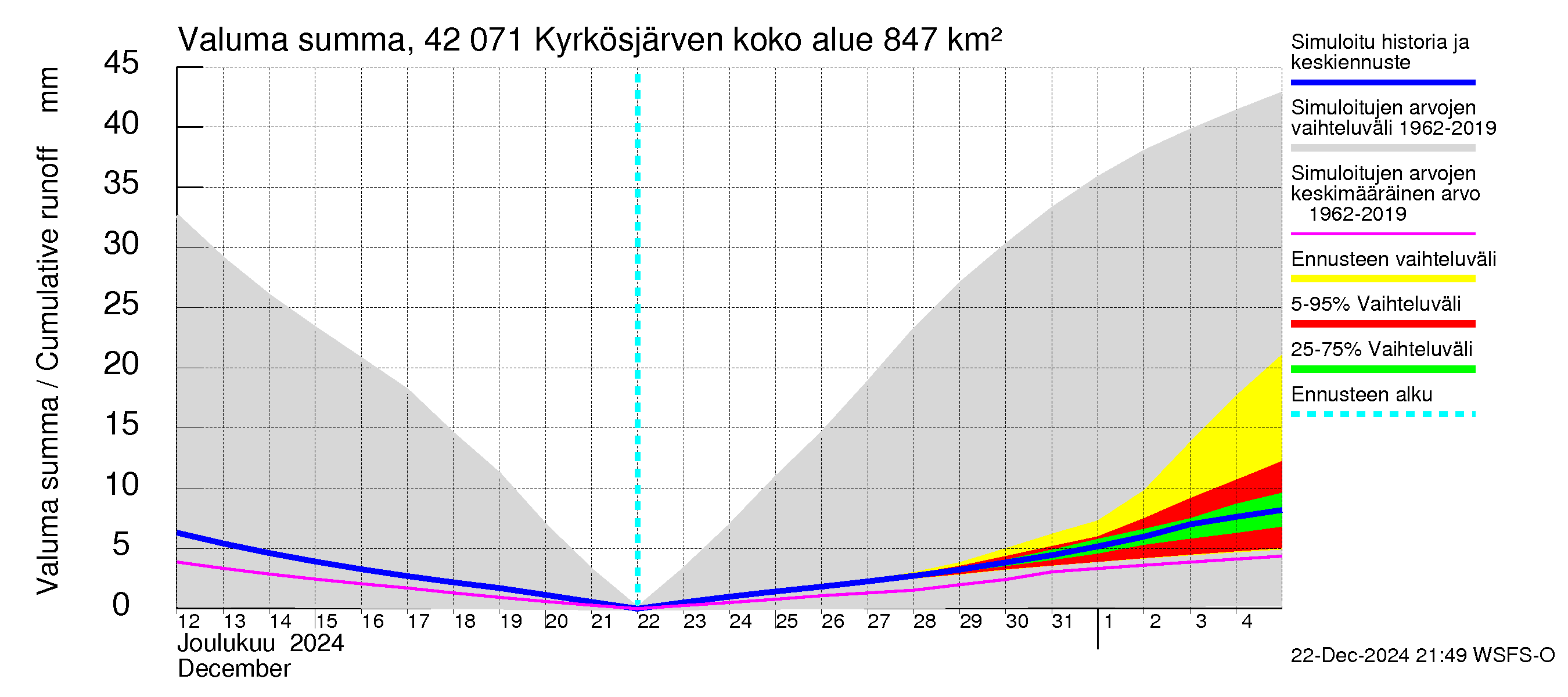 Kyrönjoen vesistöalue - Kyrkösjärven tekojärvi: Valuma - summa