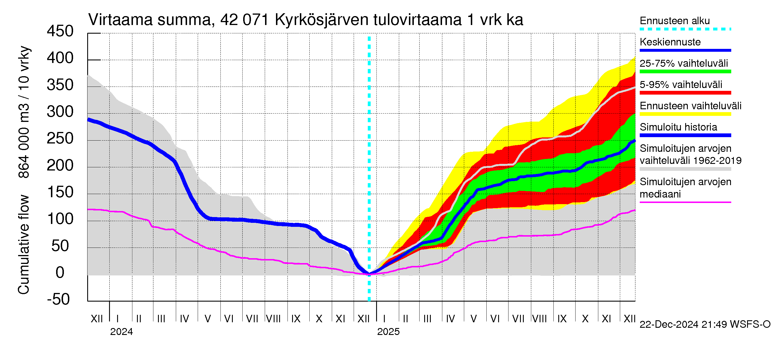 Kyrönjoen vesistöalue - Kyrkösjärven tekojärvi: Tulovirtaama - summa