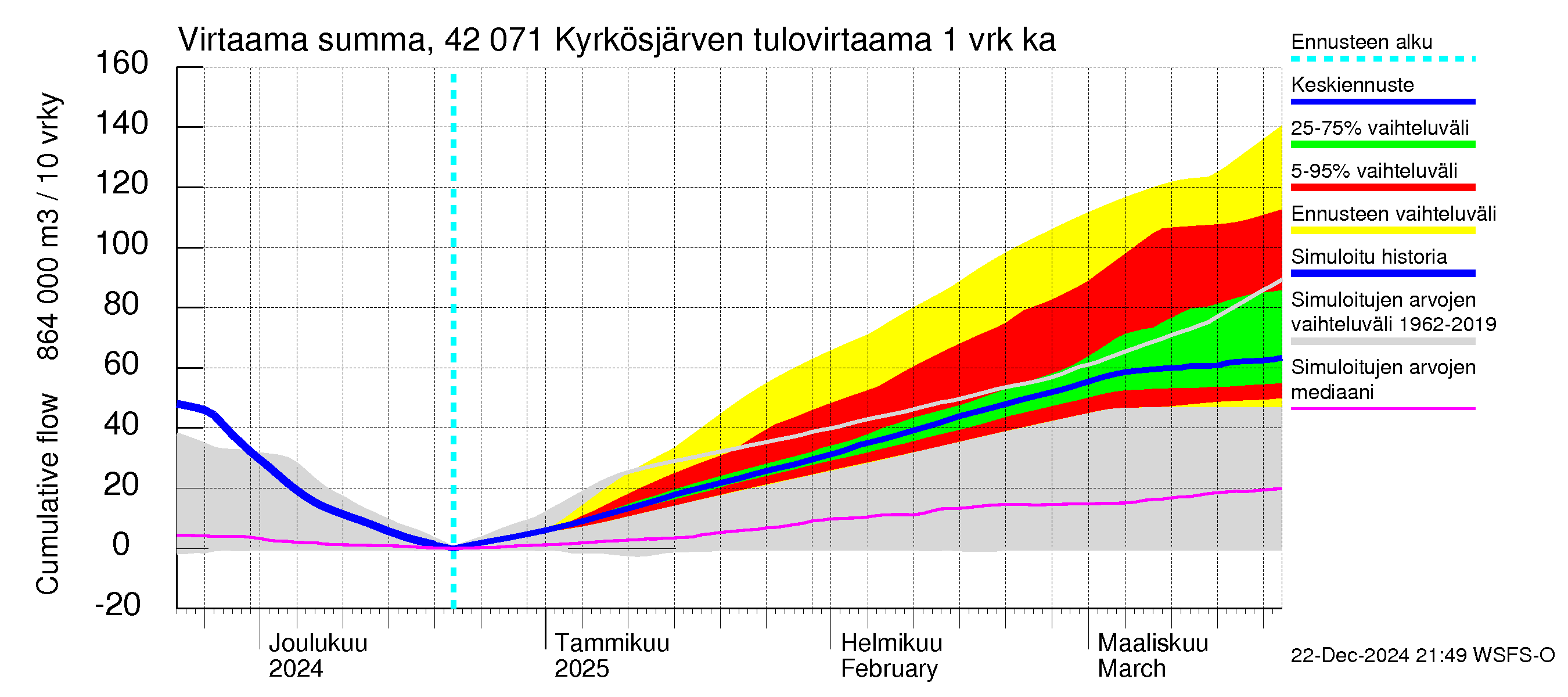 Kyrönjoen vesistöalue - Kyrkösjärven tekojärvi: Tulovirtaama - summa