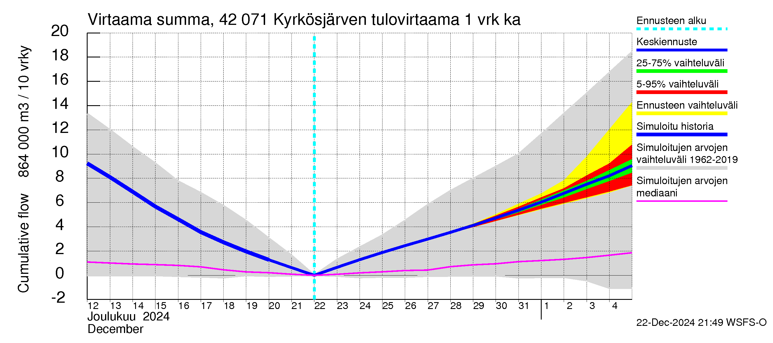 Kyrönjoen vesistöalue - Kyrkösjärven tekojärvi: Tulovirtaama - summa