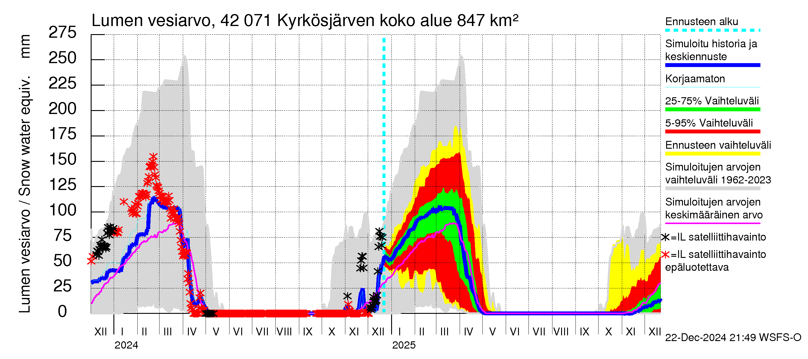 Kyrönjoen vesistöalue - Kyrkösjärven tekojärvi: Lumen vesiarvo