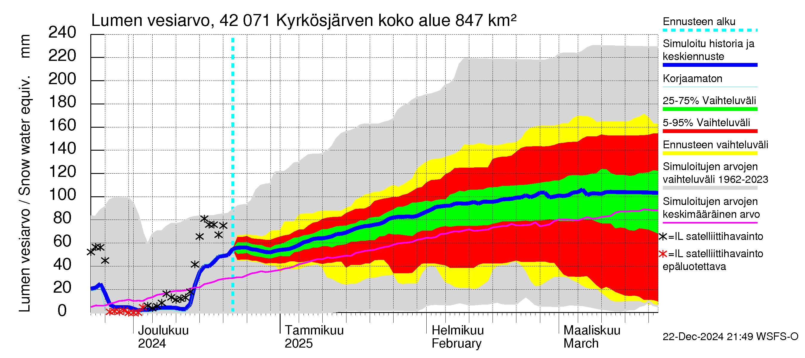 Kyrönjoen vesistöalue - Kyrkösjärven tekojärvi: Lumen vesiarvo