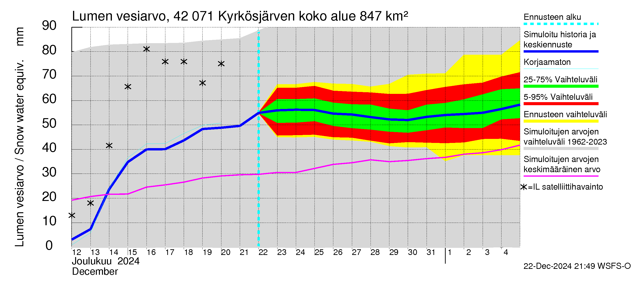 Kyrönjoen vesistöalue - Kyrkösjärven tekojärvi: Lumen vesiarvo