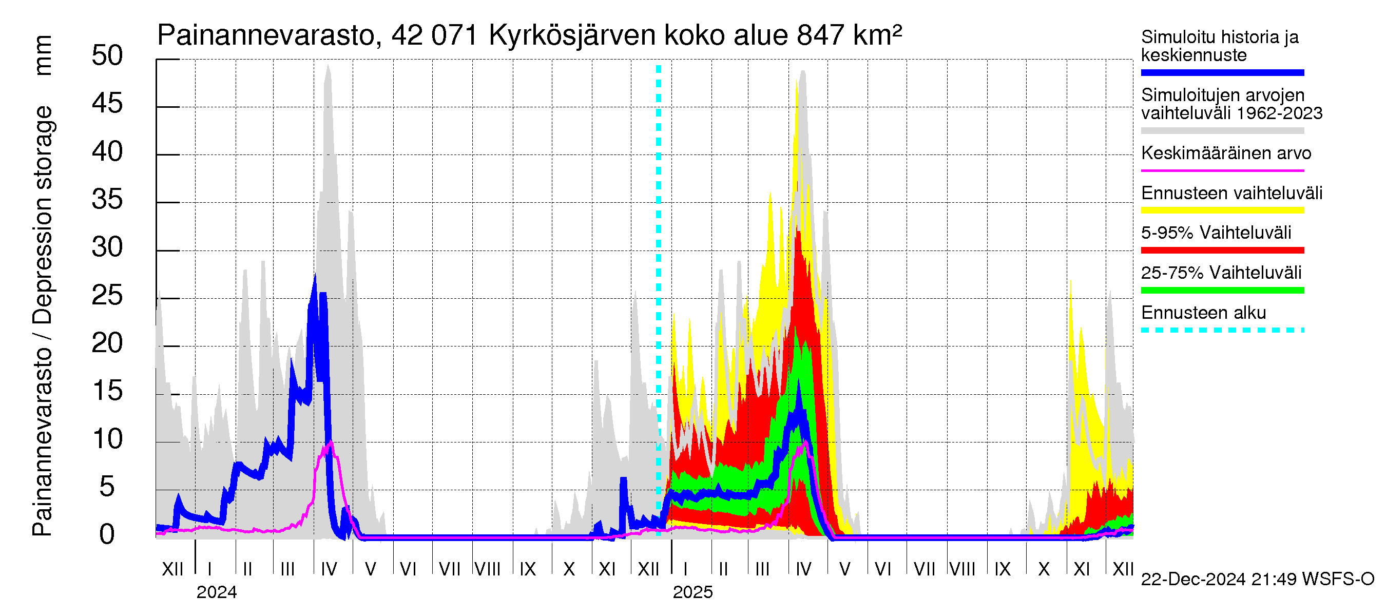 Kyrönjoen vesistöalue - Kyrkösjärven tekojärvi: Painannevarasto