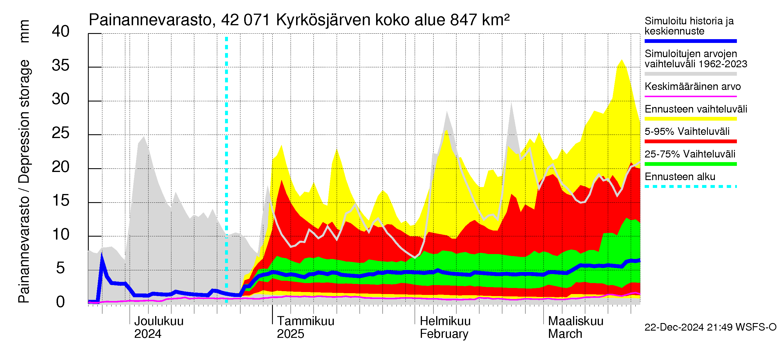 Kyrönjoen vesistöalue - Kyrkösjärven tekojärvi: Painannevarasto