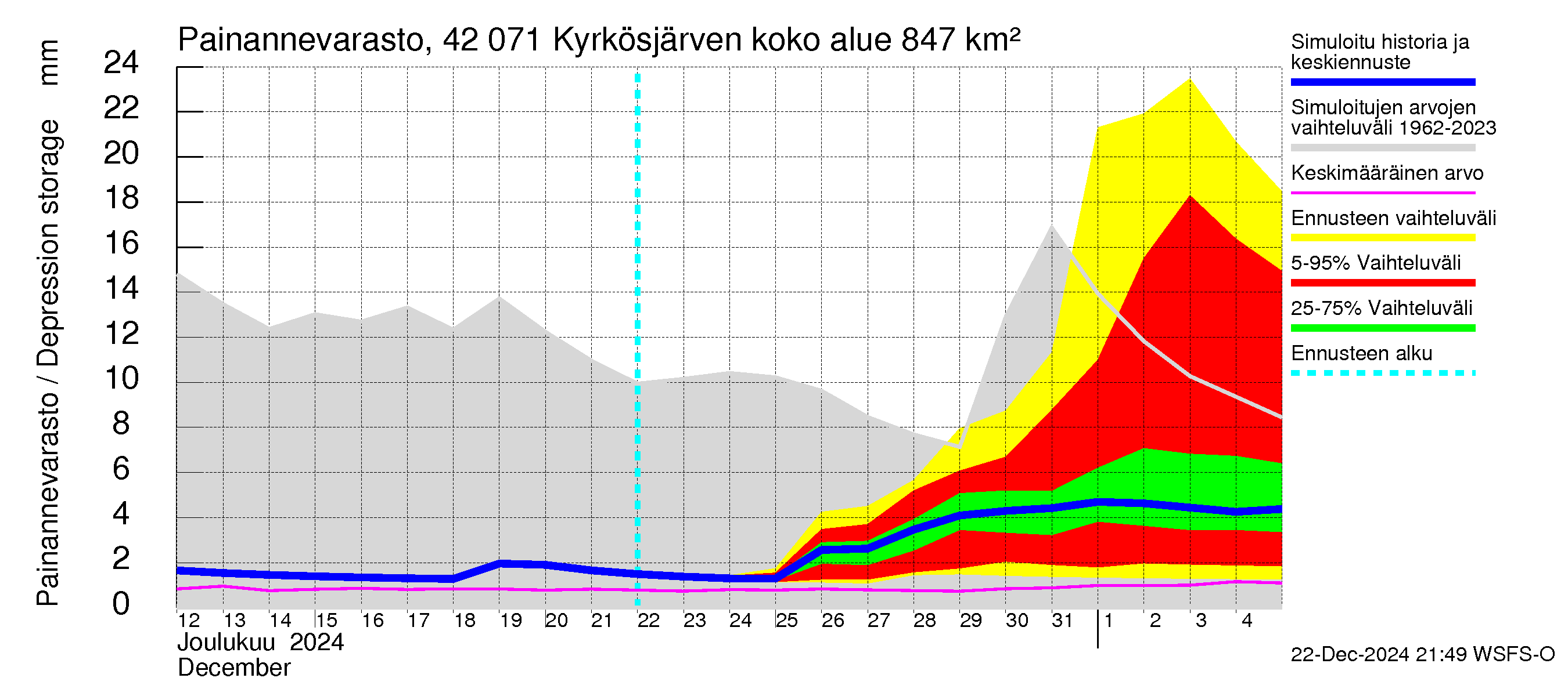 Kyrönjoen vesistöalue - Kyrkösjärven tekojärvi: Painannevarasto